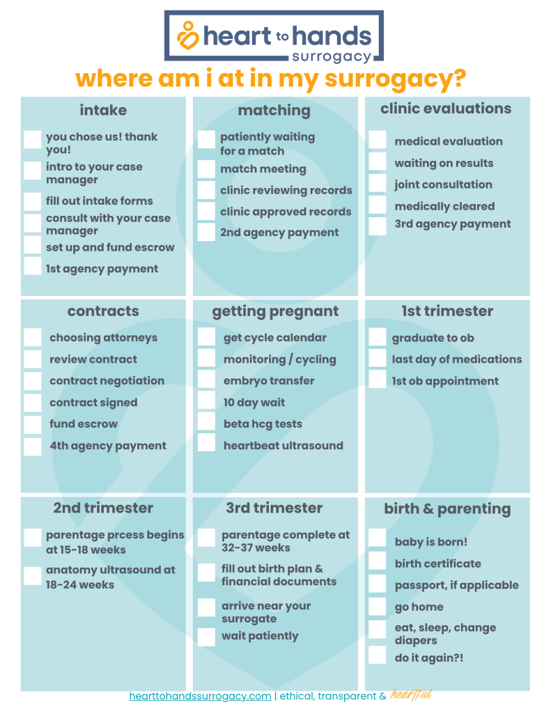 surrogacy journey steps tracker for intended parents